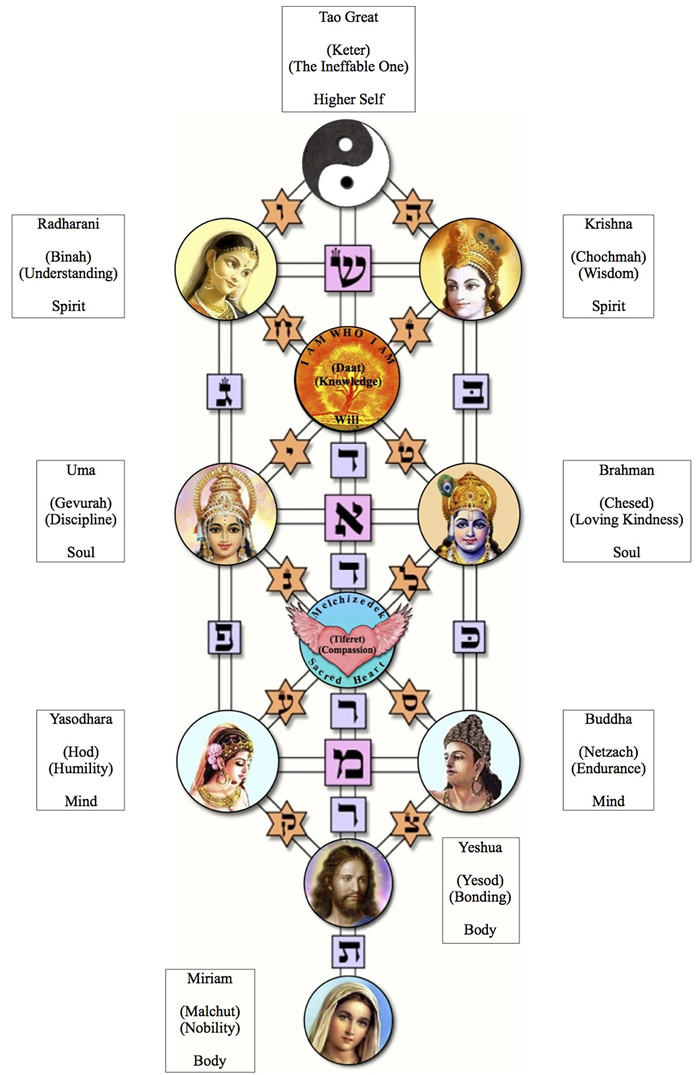 Каббалистическое древо жизни в таро схема